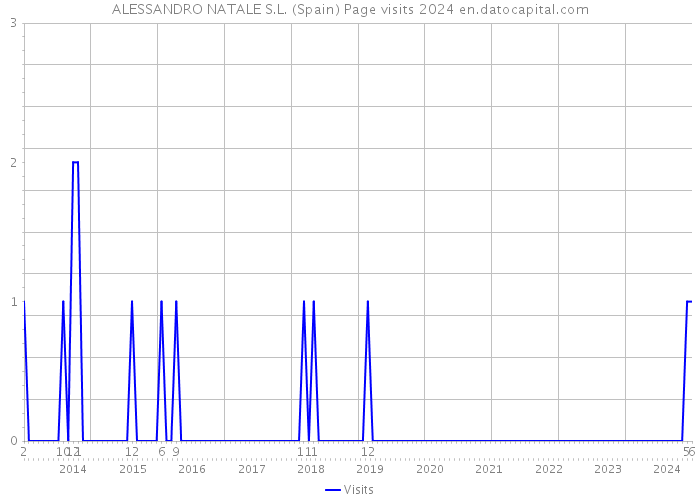 ALESSANDRO NATALE S.L. (Spain) Page visits 2024 