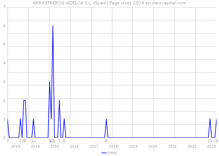 ARRASTREROS VIDELCA S.L. (Spain) Page visits 2024 