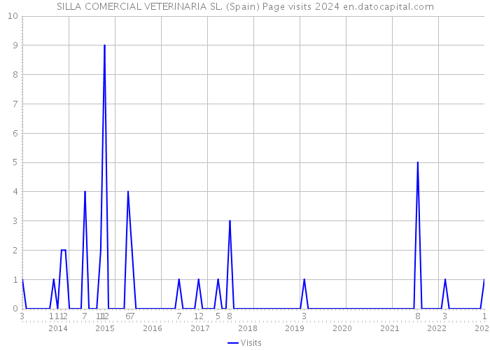 SILLA COMERCIAL VETERINARIA SL. (Spain) Page visits 2024 
