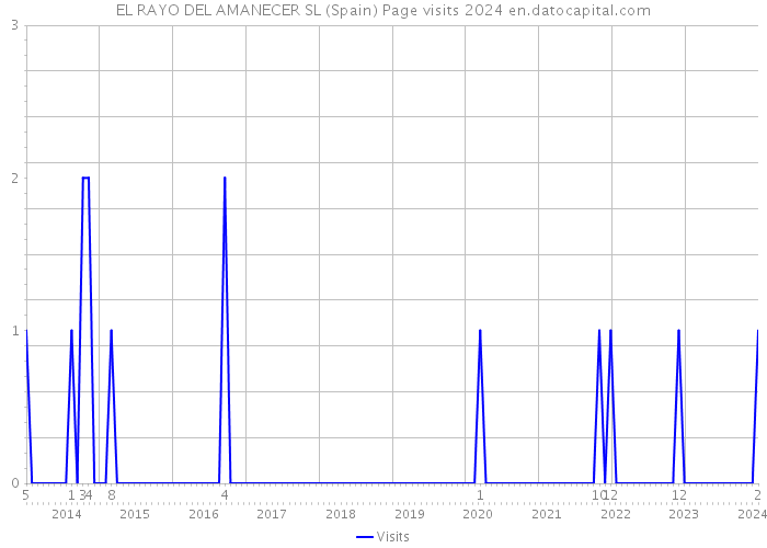 EL RAYO DEL AMANECER SL (Spain) Page visits 2024 