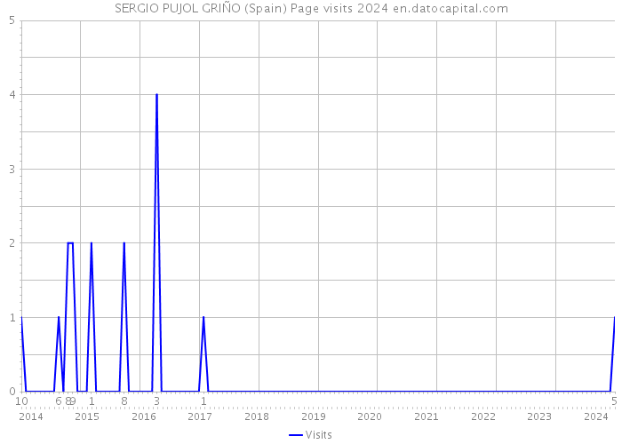 SERGIO PUJOL GRIÑO (Spain) Page visits 2024 