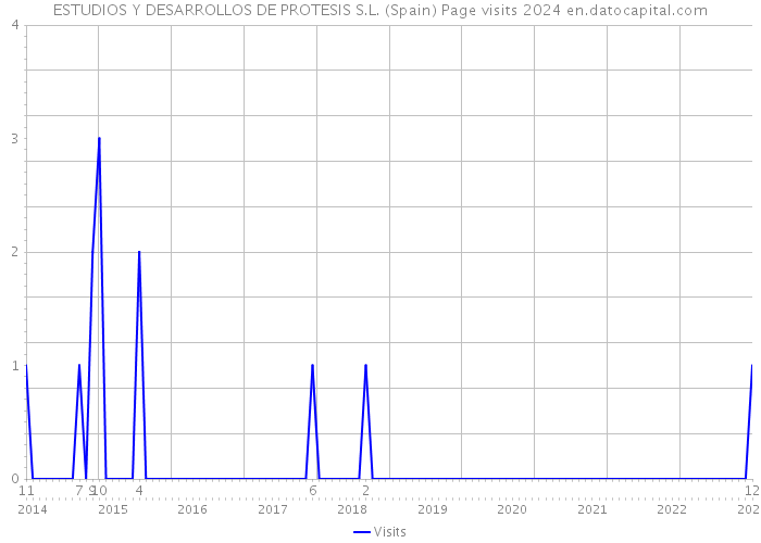 ESTUDIOS Y DESARROLLOS DE PROTESIS S.L. (Spain) Page visits 2024 