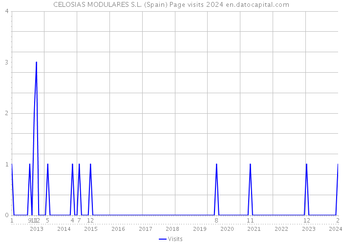 CELOSIAS MODULARES S.L. (Spain) Page visits 2024 