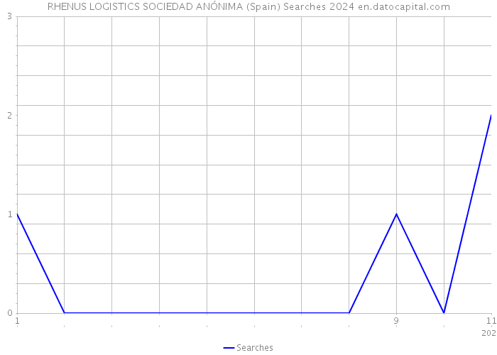 RHENUS LOGISTICS SOCIEDAD ANÓNIMA (Spain) Searches 2024 