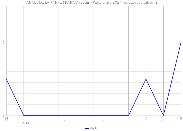 ANGEL DE LA PARTE FRANCO (Spain) Page visits 2024 