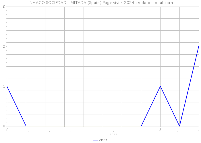 INMACO SOCIEDAD LIMITADA (Spain) Page visits 2024 