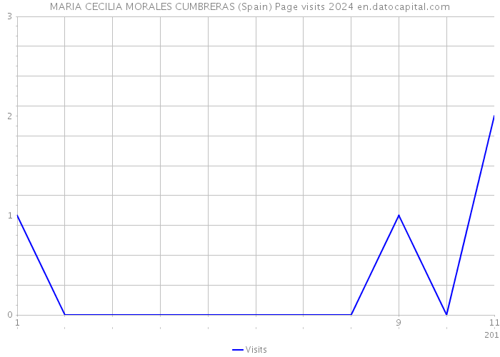 MARIA CECILIA MORALES CUMBRERAS (Spain) Page visits 2024 