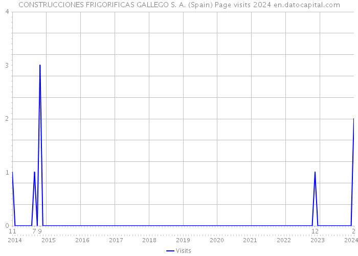 CONSTRUCCIONES FRIGORIFICAS GALLEGO S. A. (Spain) Page visits 2024 