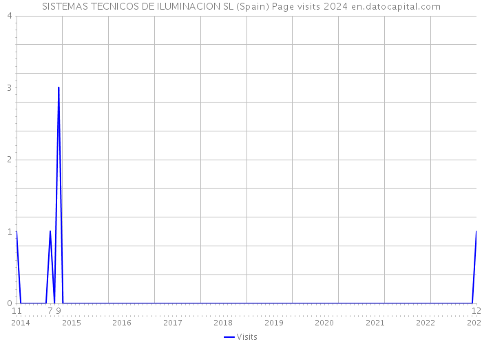 SISTEMAS TECNICOS DE ILUMINACION SL (Spain) Page visits 2024 