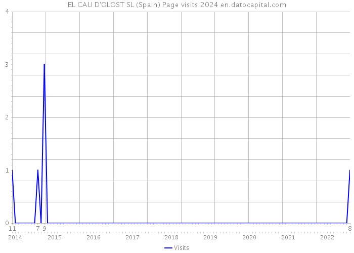 EL CAU D'OLOST SL (Spain) Page visits 2024 
