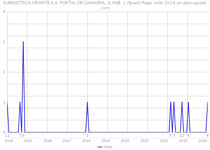 SUMINISTROS URIARTE S.A. PORTAL DE GAMARRA, 9, PAB. 1 (Spain) Page visits 2024 