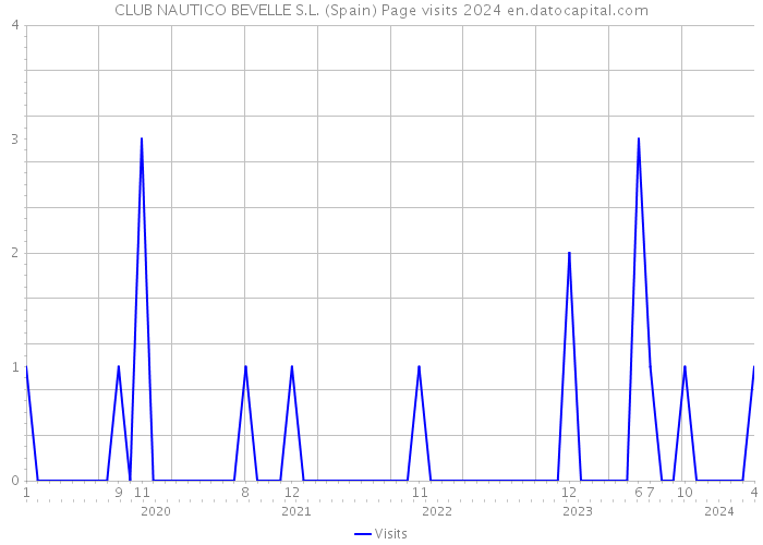 CLUB NAUTICO BEVELLE S.L. (Spain) Page visits 2024 