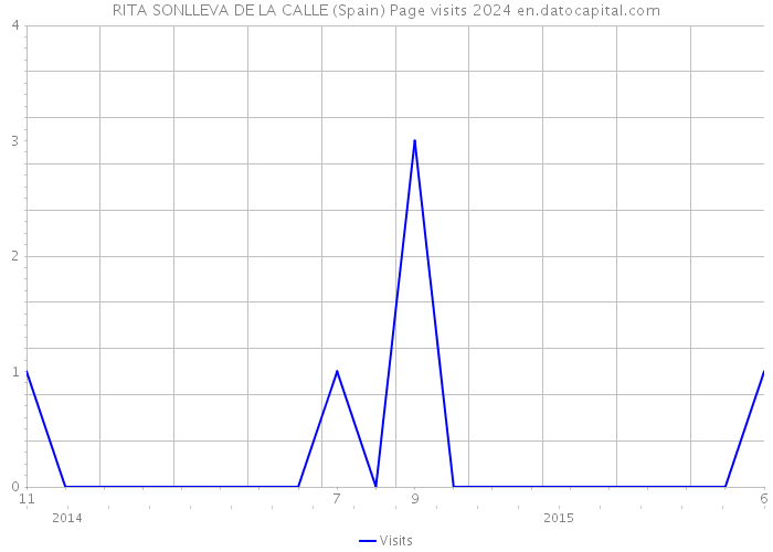 RITA SONLLEVA DE LA CALLE (Spain) Page visits 2024 