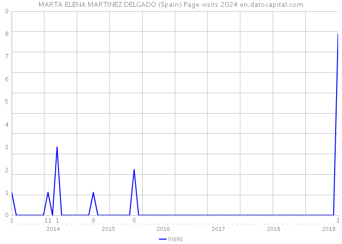 MARTA ELENA MARTINEZ DELGADO (Spain) Page visits 2024 