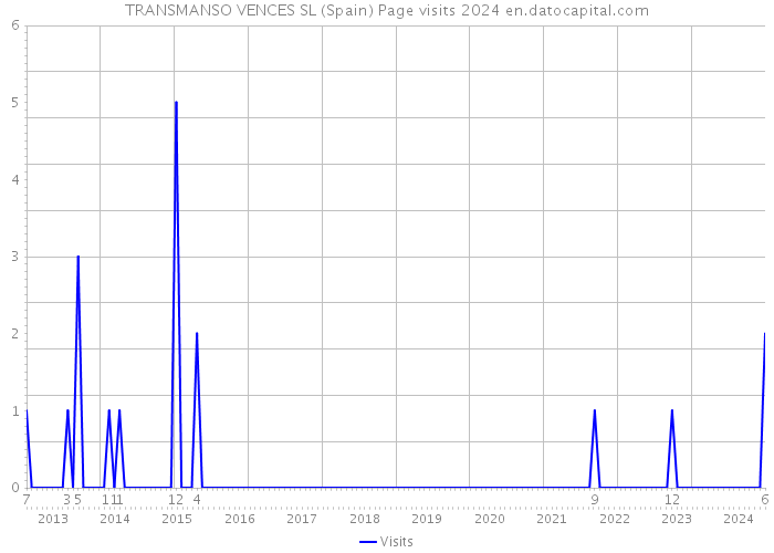 TRANSMANSO VENCES SL (Spain) Page visits 2024 