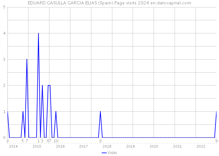 EDUARD GASULLA GARCIA ELIAS (Spain) Page visits 2024 