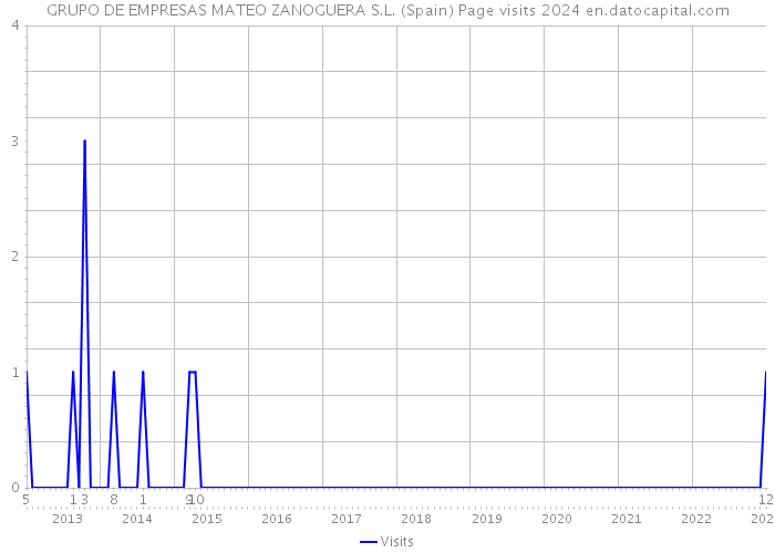 GRUPO DE EMPRESAS MATEO ZANOGUERA S.L. (Spain) Page visits 2024 