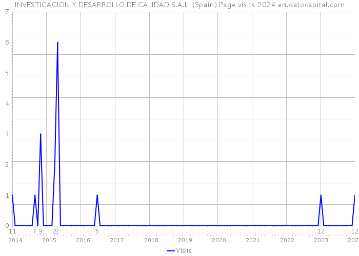 INVESTIGACION Y DESARROLLO DE CALIDAD S.A.L. (Spain) Page visits 2024 