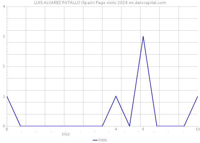 LUIS ALVAREZ PATALLO (Spain) Page visits 2024 
