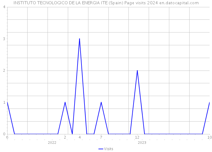 INSTITUTO TECNOLOGICO DE LA ENERGIA ITE (Spain) Page visits 2024 