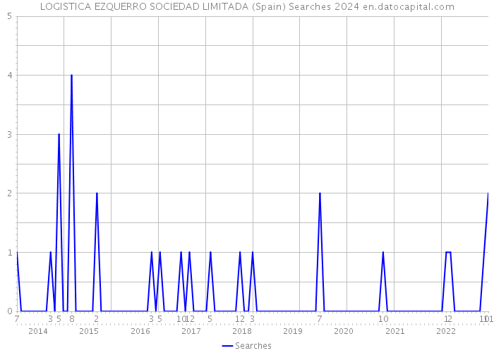 LOGISTICA EZQUERRO SOCIEDAD LIMITADA (Spain) Searches 2024 