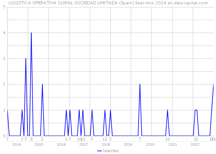 LOGISTICA OPERATIVA GUIRAL SOCIEDAD LIMITADA (Spain) Searches 2024 