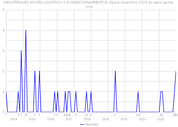INDUSTRIALES SOCIED LOGISTICA Y ACONDICIONAMIENTOS (Spain) Searches 2024 