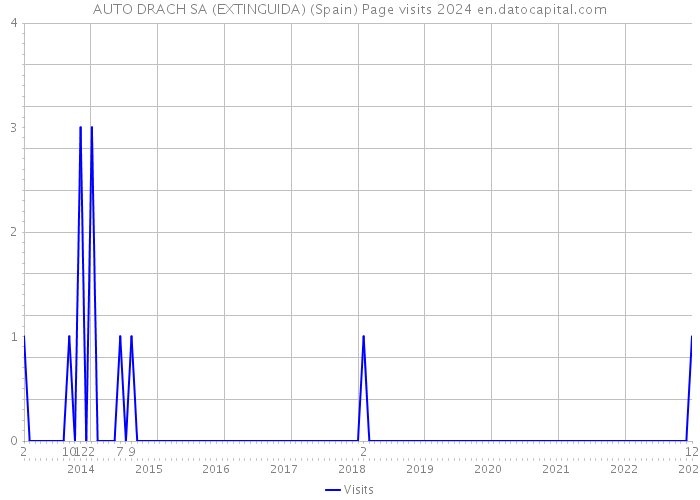 AUTO DRACH SA (EXTINGUIDA) (Spain) Page visits 2024 