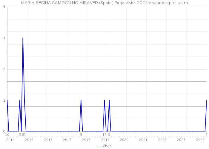 MARIA REGINA RAMOGNINO MIRAVED (Spain) Page visits 2024 