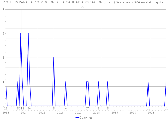 PROTEUS PARA LA PROMOCION DE LA CALIDAD ASOCIACION (Spain) Searches 2024 