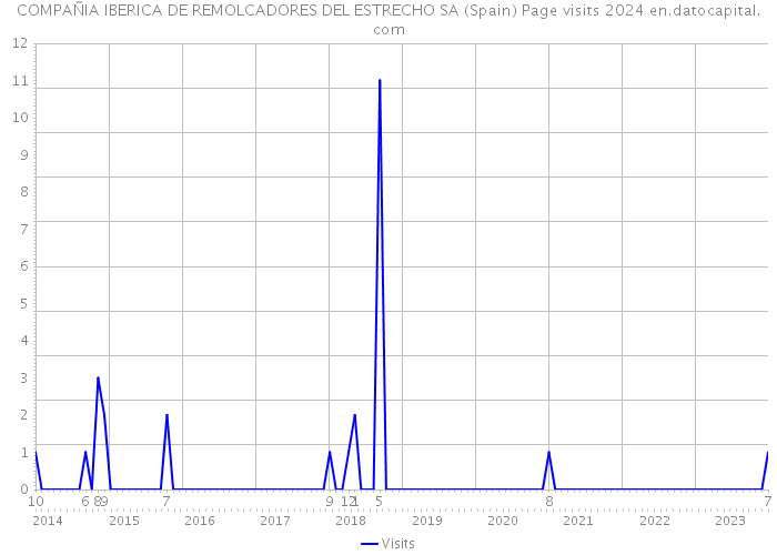 COMPAÑIA IBERICA DE REMOLCADORES DEL ESTRECHO SA (Spain) Page visits 2024 