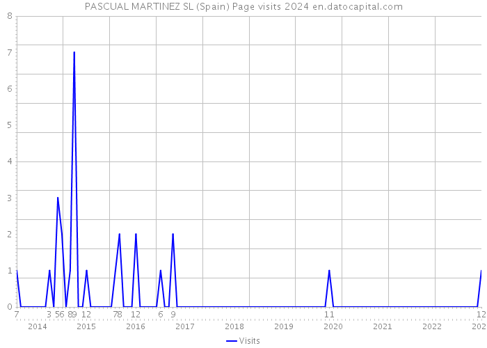 PASCUAL MARTINEZ SL (Spain) Page visits 2024 