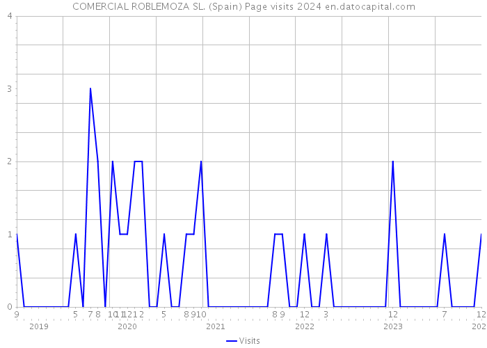 COMERCIAL ROBLEMOZA SL. (Spain) Page visits 2024 