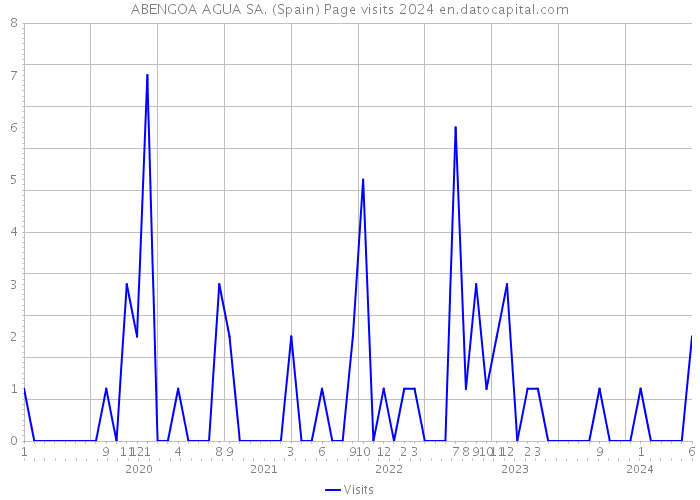 ABENGOA AGUA SA. (Spain) Page visits 2024 
