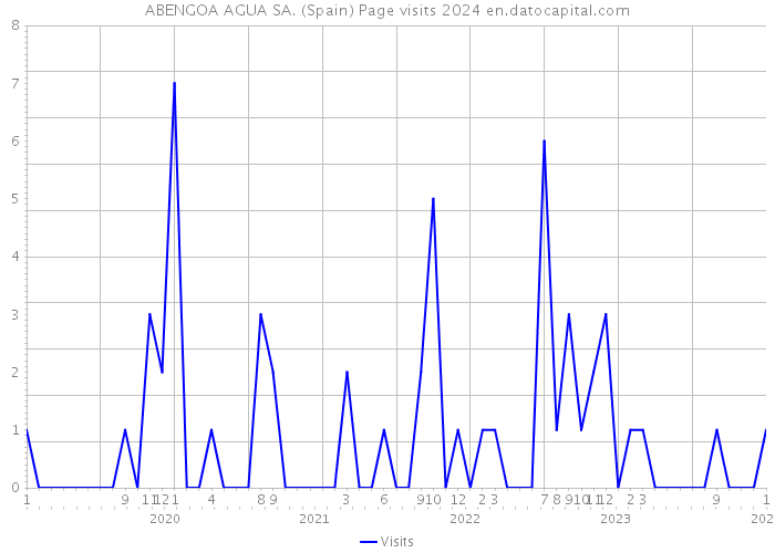 ABENGOA AGUA SA. (Spain) Page visits 2024 