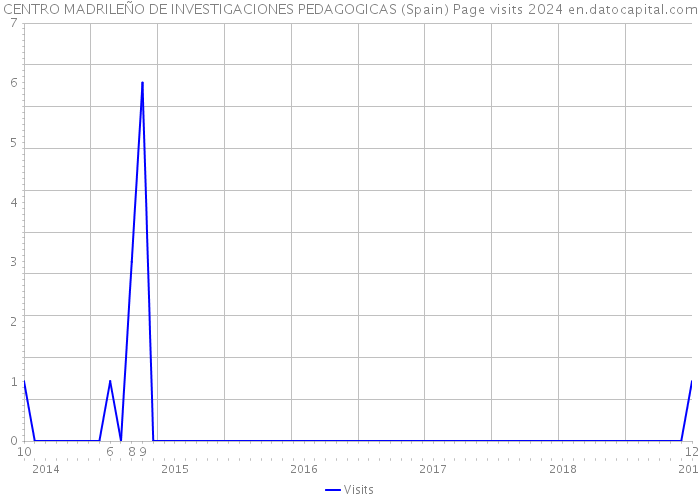 CENTRO MADRILEÑO DE INVESTIGACIONES PEDAGOGICAS (Spain) Page visits 2024 