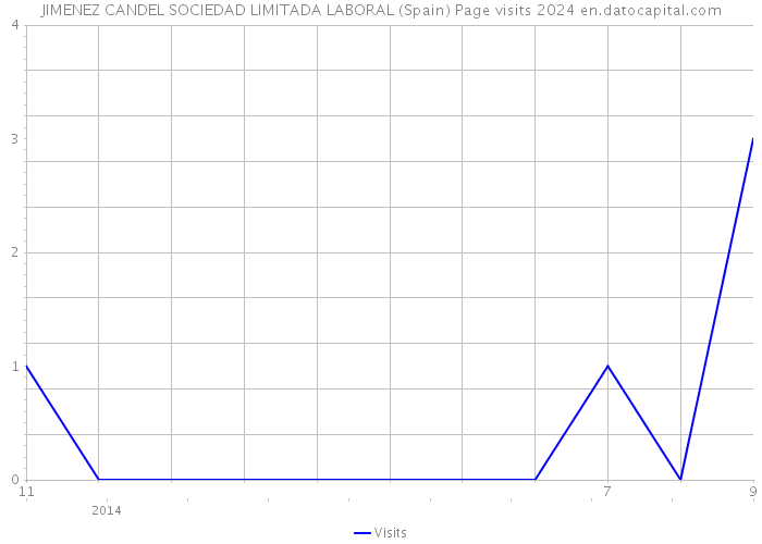 JIMENEZ CANDEL SOCIEDAD LIMITADA LABORAL (Spain) Page visits 2024 