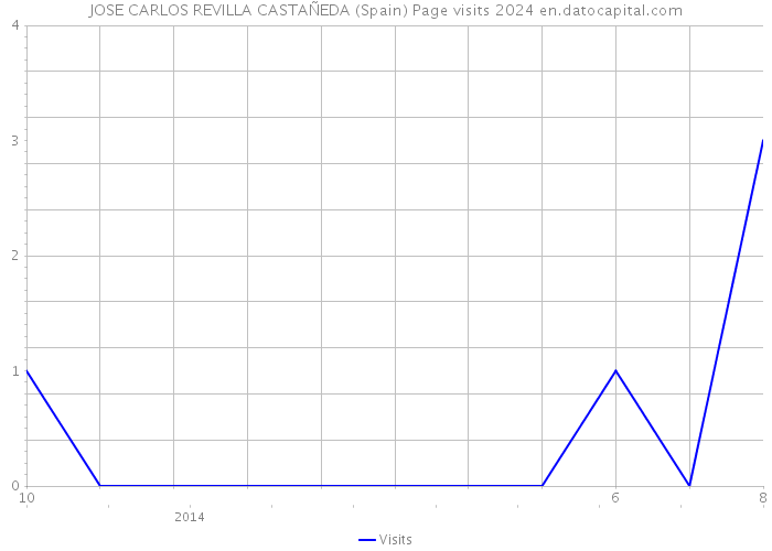 JOSE CARLOS REVILLA CASTAÑEDA (Spain) Page visits 2024 