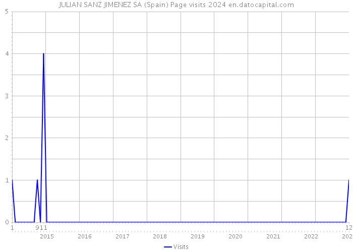 JULIAN SANZ JIMENEZ SA (Spain) Page visits 2024 