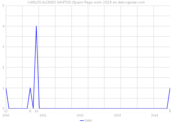 CARLOS ALONSO SANTOS (Spain) Page visits 2024 