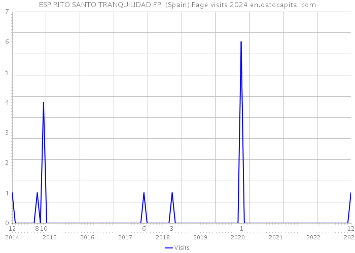 ESPIRITO SANTO TRANQUILIDAD FP. (Spain) Page visits 2024 