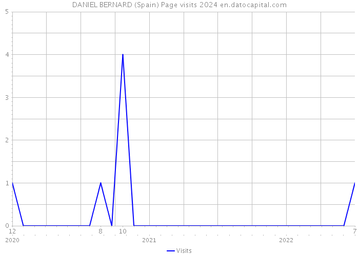 DANIEL BERNARD (Spain) Page visits 2024 