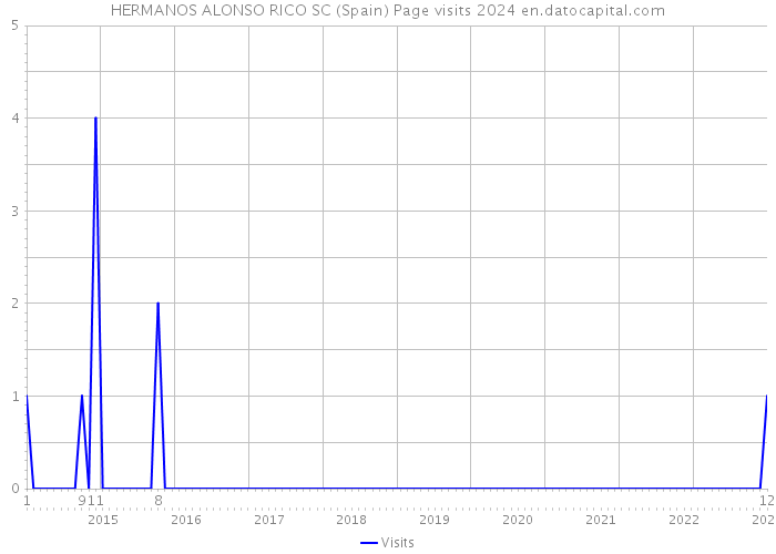 HERMANOS ALONSO RICO SC (Spain) Page visits 2024 