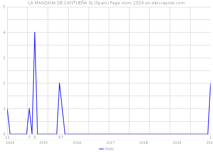 LA MANZANA DE CANTUEÑA SL (Spain) Page visits 2024 
