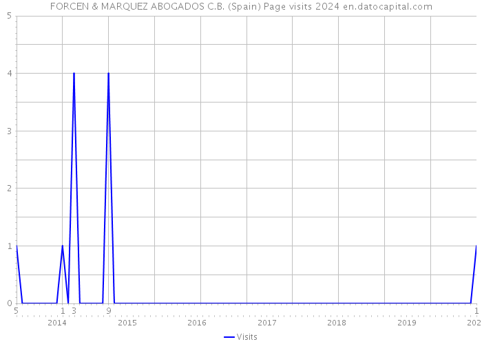 FORCEN & MARQUEZ ABOGADOS C.B. (Spain) Page visits 2024 
