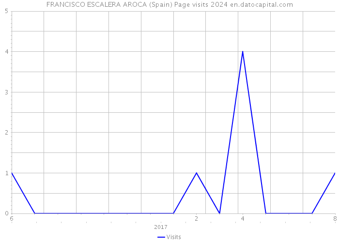 FRANCISCO ESCALERA AROCA (Spain) Page visits 2024 