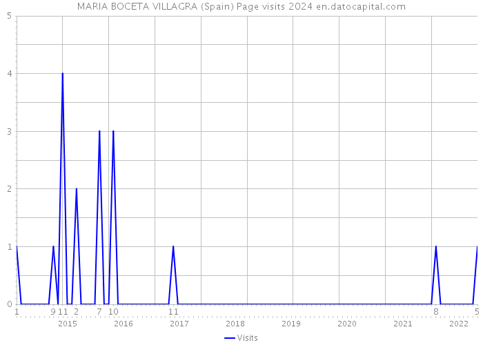 MARIA BOCETA VILLAGRA (Spain) Page visits 2024 