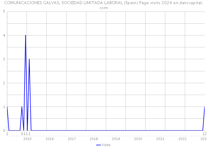 COMUNICACIONES GALVAS, SOCIEDAD LIMITADA LABORAL (Spain) Page visits 2024 