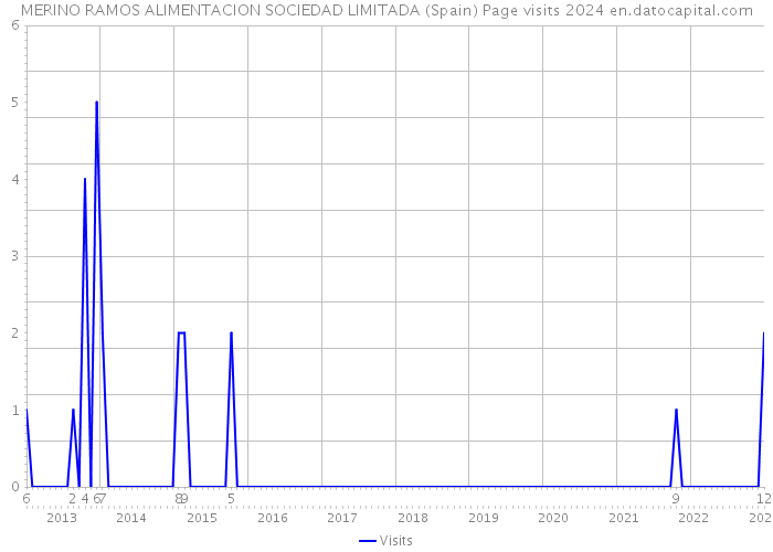 MERINO RAMOS ALIMENTACION SOCIEDAD LIMITADA (Spain) Page visits 2024 