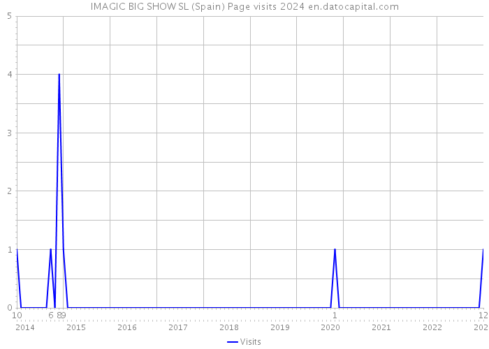 IMAGIC BIG SHOW SL (Spain) Page visits 2024 